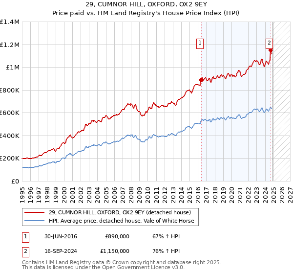 29, CUMNOR HILL, OXFORD, OX2 9EY: Price paid vs HM Land Registry's House Price Index