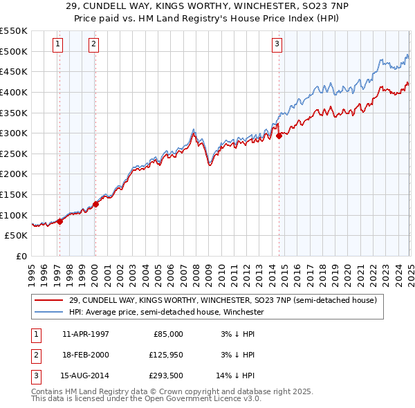 29, CUNDELL WAY, KINGS WORTHY, WINCHESTER, SO23 7NP: Price paid vs HM Land Registry's House Price Index