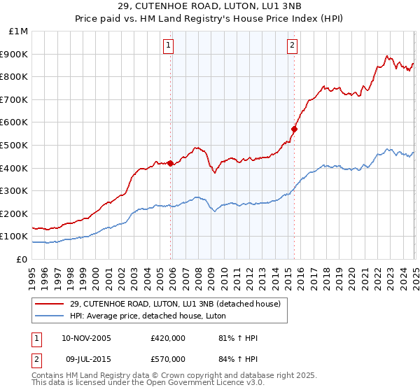 29, CUTENHOE ROAD, LUTON, LU1 3NB: Price paid vs HM Land Registry's House Price Index