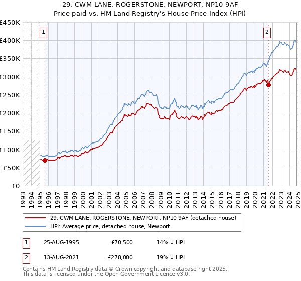 29, CWM LANE, ROGERSTONE, NEWPORT, NP10 9AF: Price paid vs HM Land Registry's House Price Index