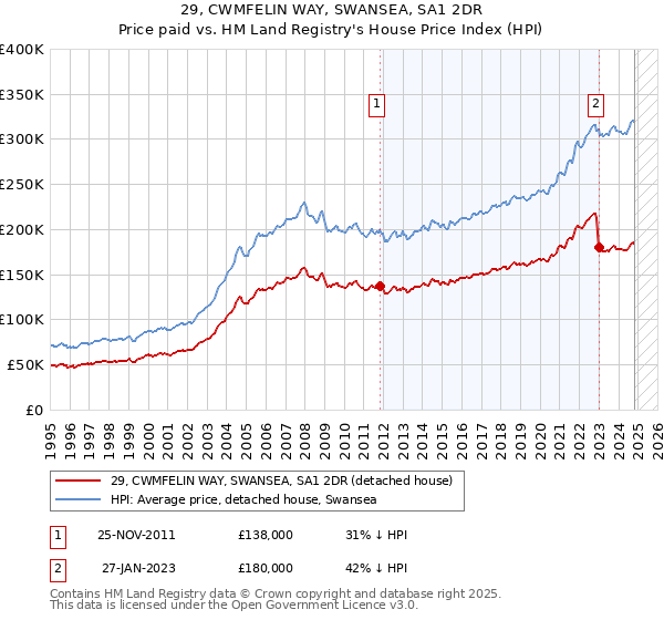 29, CWMFELIN WAY, SWANSEA, SA1 2DR: Price paid vs HM Land Registry's House Price Index