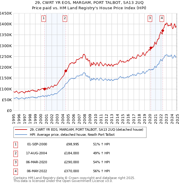 29, CWRT YR EOS, MARGAM, PORT TALBOT, SA13 2UQ: Price paid vs HM Land Registry's House Price Index