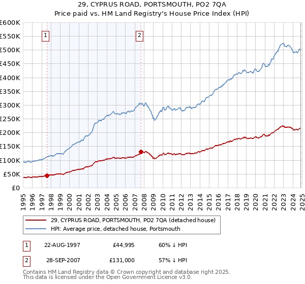 29, CYPRUS ROAD, PORTSMOUTH, PO2 7QA: Price paid vs HM Land Registry's House Price Index