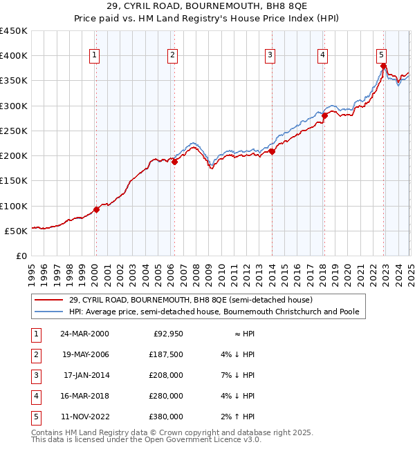 29, CYRIL ROAD, BOURNEMOUTH, BH8 8QE: Price paid vs HM Land Registry's House Price Index