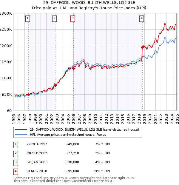 29, DAFFODIL WOOD, BUILTH WELLS, LD2 3LE: Price paid vs HM Land Registry's House Price Index