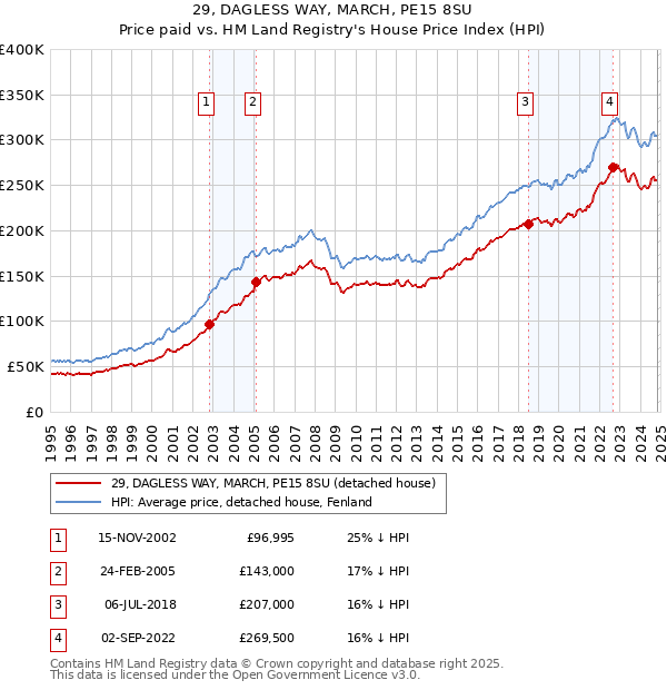 29, DAGLESS WAY, MARCH, PE15 8SU: Price paid vs HM Land Registry's House Price Index