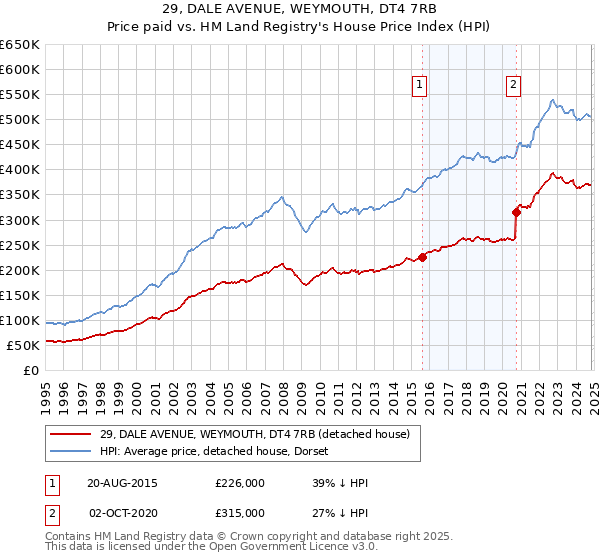 29, DALE AVENUE, WEYMOUTH, DT4 7RB: Price paid vs HM Land Registry's House Price Index