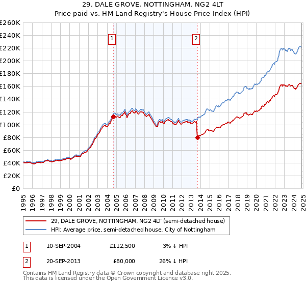 29, DALE GROVE, NOTTINGHAM, NG2 4LT: Price paid vs HM Land Registry's House Price Index