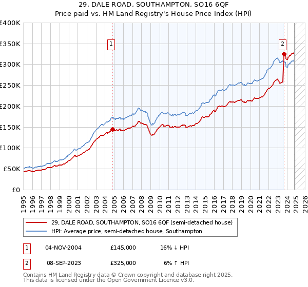 29, DALE ROAD, SOUTHAMPTON, SO16 6QF: Price paid vs HM Land Registry's House Price Index