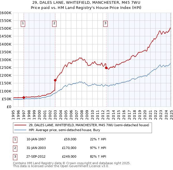 29, DALES LANE, WHITEFIELD, MANCHESTER, M45 7WU: Price paid vs HM Land Registry's House Price Index