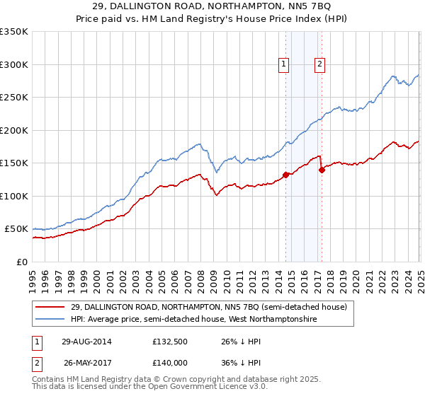 29, DALLINGTON ROAD, NORTHAMPTON, NN5 7BQ: Price paid vs HM Land Registry's House Price Index