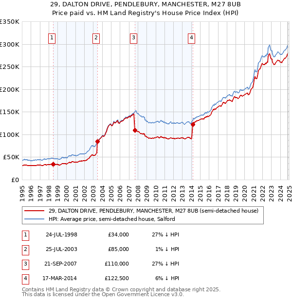 29, DALTON DRIVE, PENDLEBURY, MANCHESTER, M27 8UB: Price paid vs HM Land Registry's House Price Index