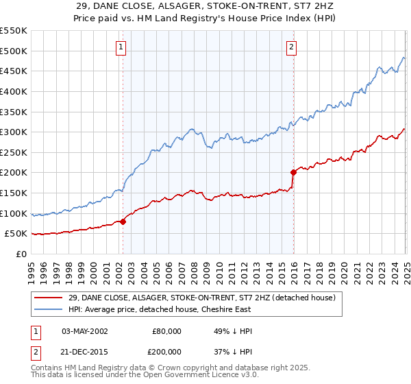 29, DANE CLOSE, ALSAGER, STOKE-ON-TRENT, ST7 2HZ: Price paid vs HM Land Registry's House Price Index