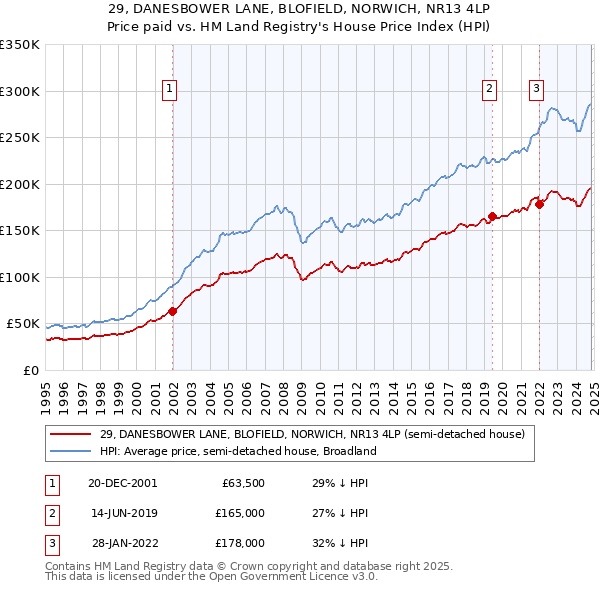 29, DANESBOWER LANE, BLOFIELD, NORWICH, NR13 4LP: Price paid vs HM Land Registry's House Price Index