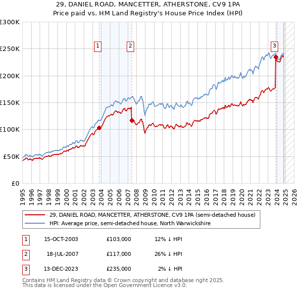 29, DANIEL ROAD, MANCETTER, ATHERSTONE, CV9 1PA: Price paid vs HM Land Registry's House Price Index