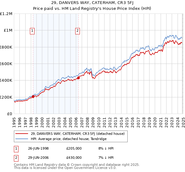 29, DANVERS WAY, CATERHAM, CR3 5FJ: Price paid vs HM Land Registry's House Price Index