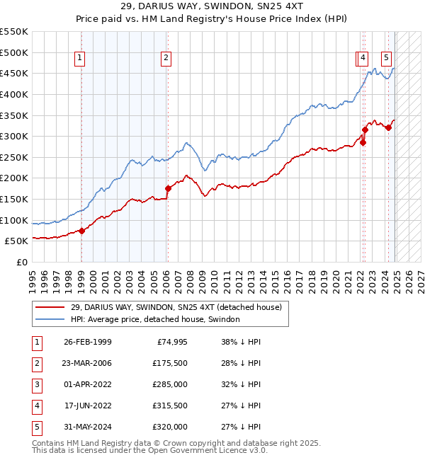 29, DARIUS WAY, SWINDON, SN25 4XT: Price paid vs HM Land Registry's House Price Index