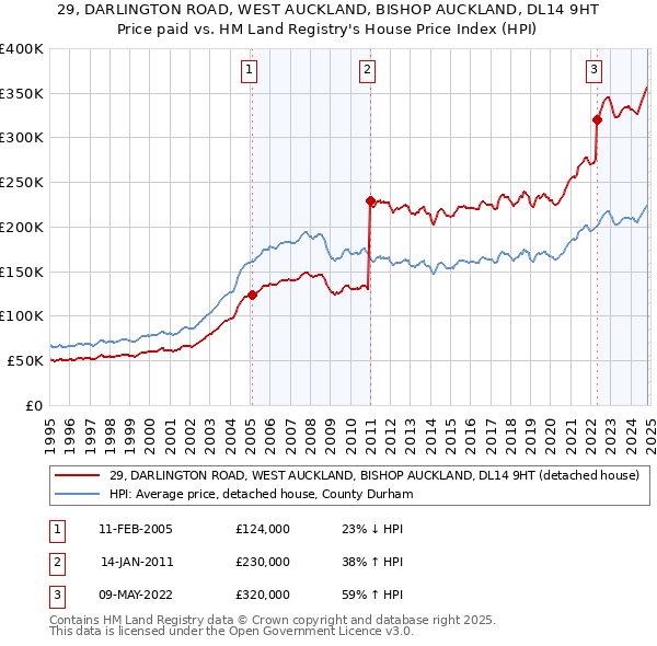 29, DARLINGTON ROAD, WEST AUCKLAND, BISHOP AUCKLAND, DL14 9HT: Price paid vs HM Land Registry's House Price Index