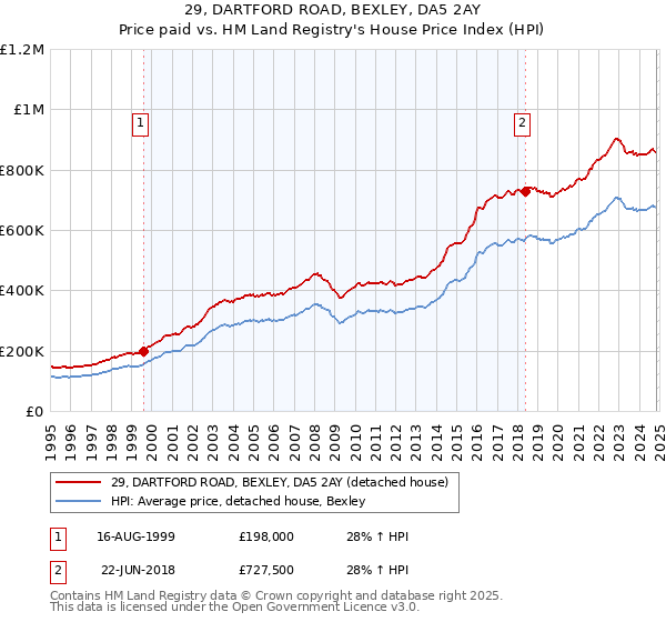 29, DARTFORD ROAD, BEXLEY, DA5 2AY: Price paid vs HM Land Registry's House Price Index