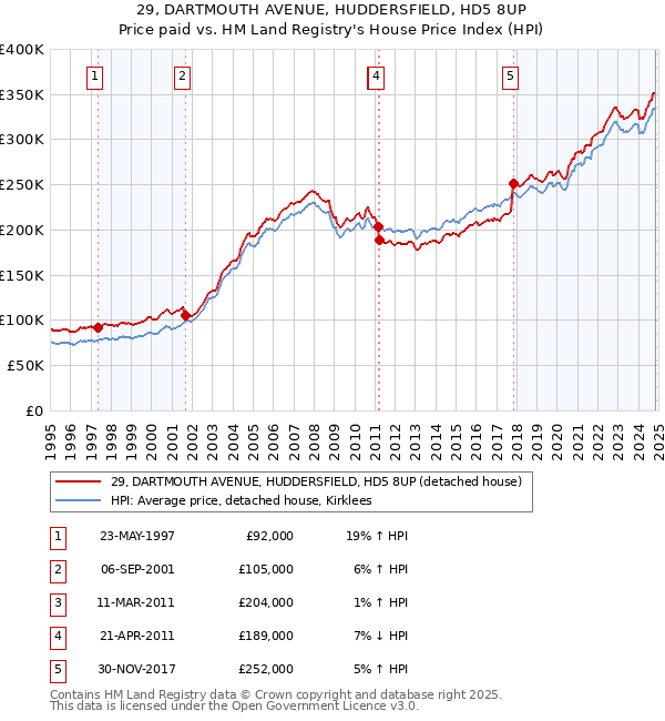 29, DARTMOUTH AVENUE, HUDDERSFIELD, HD5 8UP: Price paid vs HM Land Registry's House Price Index