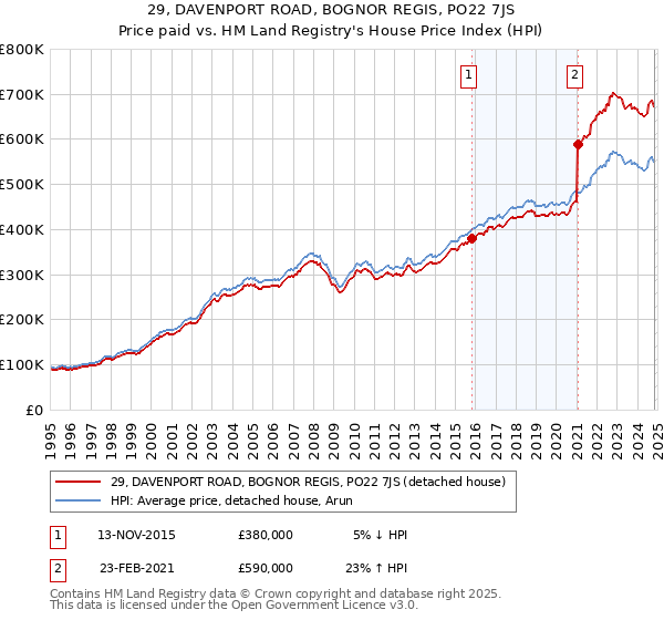 29, DAVENPORT ROAD, BOGNOR REGIS, PO22 7JS: Price paid vs HM Land Registry's House Price Index