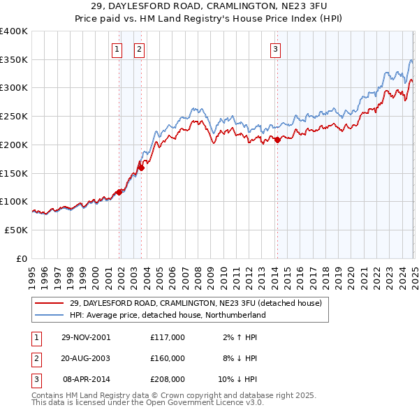 29, DAYLESFORD ROAD, CRAMLINGTON, NE23 3FU: Price paid vs HM Land Registry's House Price Index