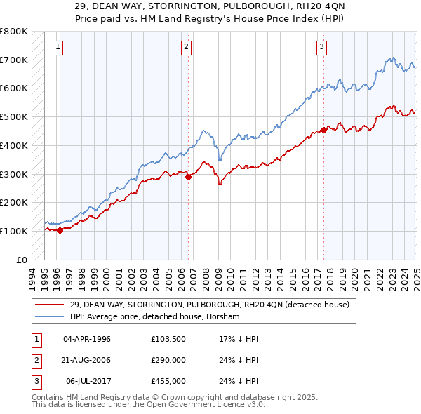 29, DEAN WAY, STORRINGTON, PULBOROUGH, RH20 4QN: Price paid vs HM Land Registry's House Price Index