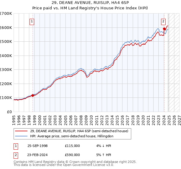 29, DEANE AVENUE, RUISLIP, HA4 6SP: Price paid vs HM Land Registry's House Price Index