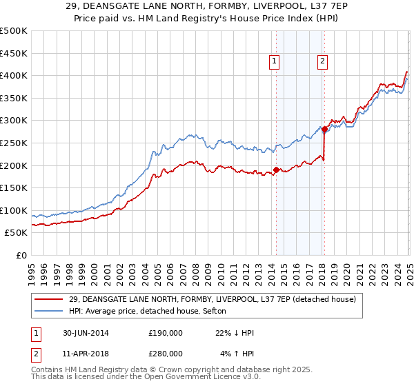 29, DEANSGATE LANE NORTH, FORMBY, LIVERPOOL, L37 7EP: Price paid vs HM Land Registry's House Price Index