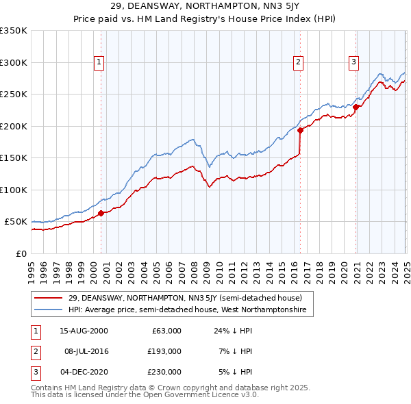 29, DEANSWAY, NORTHAMPTON, NN3 5JY: Price paid vs HM Land Registry's House Price Index