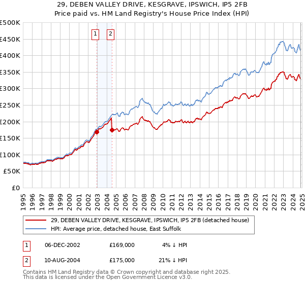 29, DEBEN VALLEY DRIVE, KESGRAVE, IPSWICH, IP5 2FB: Price paid vs HM Land Registry's House Price Index