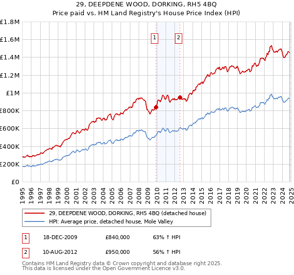 29, DEEPDENE WOOD, DORKING, RH5 4BQ: Price paid vs HM Land Registry's House Price Index