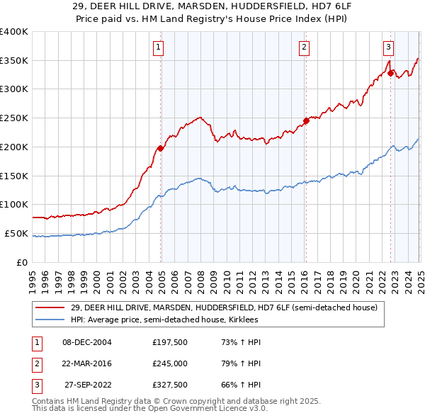 29, DEER HILL DRIVE, MARSDEN, HUDDERSFIELD, HD7 6LF: Price paid vs HM Land Registry's House Price Index