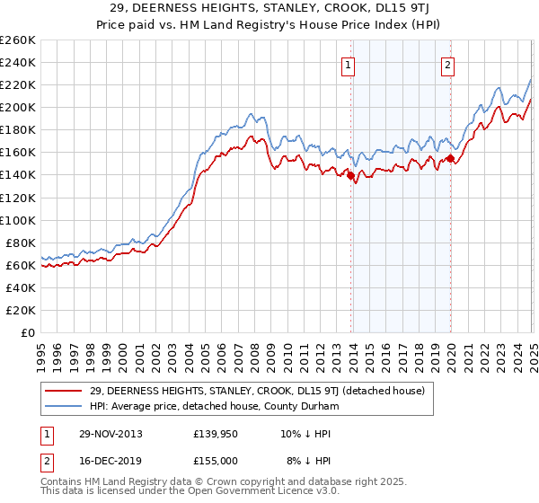 29, DEERNESS HEIGHTS, STANLEY, CROOK, DL15 9TJ: Price paid vs HM Land Registry's House Price Index