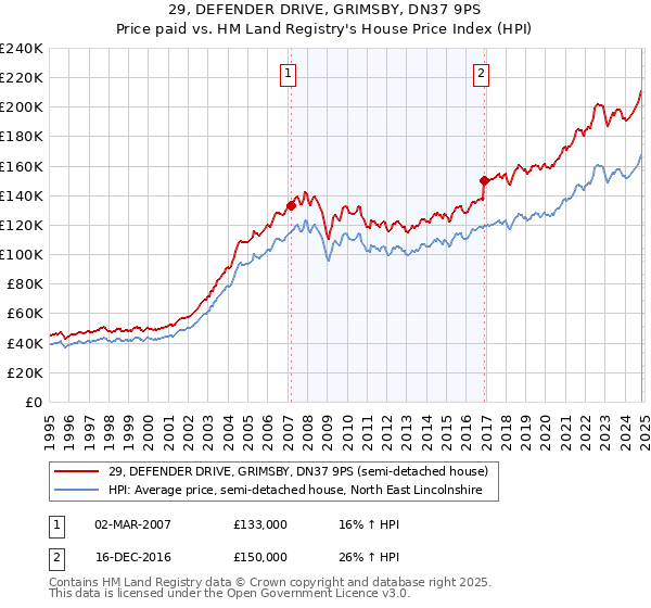 29, DEFENDER DRIVE, GRIMSBY, DN37 9PS: Price paid vs HM Land Registry's House Price Index