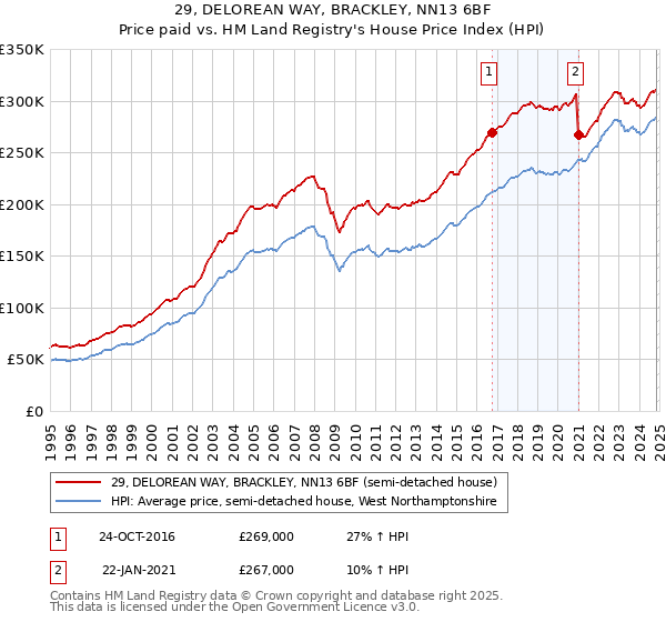 29, DELOREAN WAY, BRACKLEY, NN13 6BF: Price paid vs HM Land Registry's House Price Index