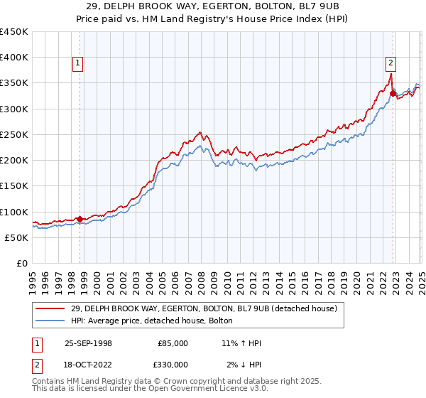 29, DELPH BROOK WAY, EGERTON, BOLTON, BL7 9UB: Price paid vs HM Land Registry's House Price Index