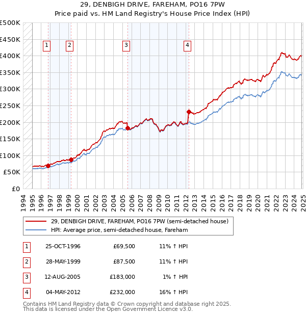 29, DENBIGH DRIVE, FAREHAM, PO16 7PW: Price paid vs HM Land Registry's House Price Index