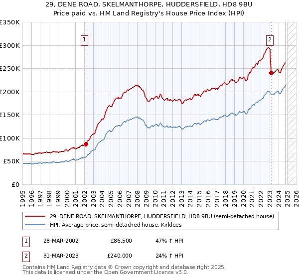 29, DENE ROAD, SKELMANTHORPE, HUDDERSFIELD, HD8 9BU: Price paid vs HM Land Registry's House Price Index