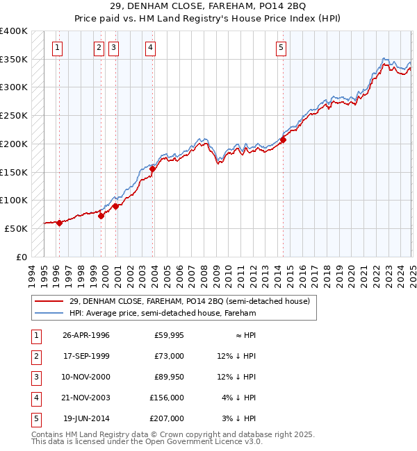 29, DENHAM CLOSE, FAREHAM, PO14 2BQ: Price paid vs HM Land Registry's House Price Index