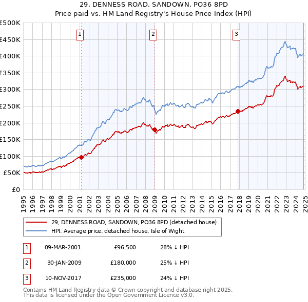 29, DENNESS ROAD, SANDOWN, PO36 8PD: Price paid vs HM Land Registry's House Price Index