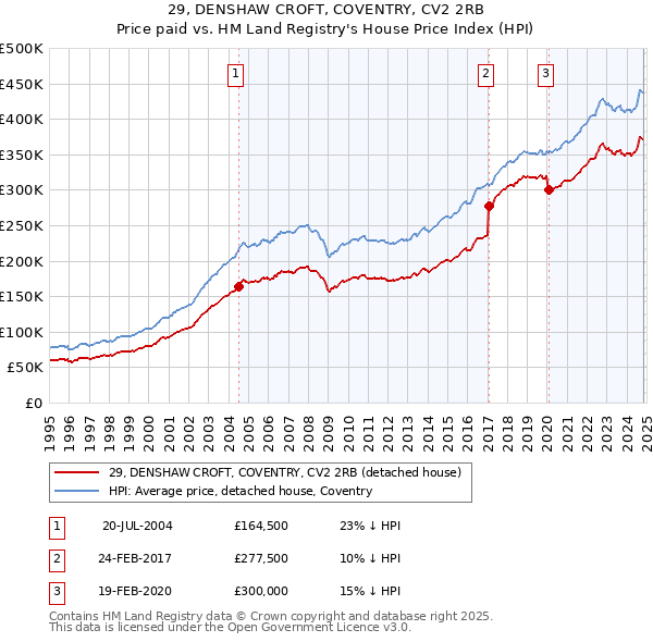 29, DENSHAW CROFT, COVENTRY, CV2 2RB: Price paid vs HM Land Registry's House Price Index