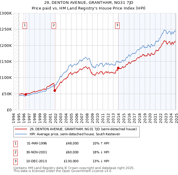 29, DENTON AVENUE, GRANTHAM, NG31 7JD: Price paid vs HM Land Registry's House Price Index