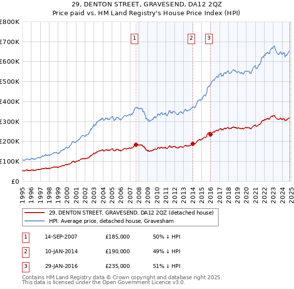 29, DENTON STREET, GRAVESEND, DA12 2QZ: Price paid vs HM Land Registry's House Price Index