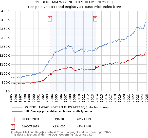 29, DEREHAM WAY, NORTH SHIELDS, NE29 8EJ: Price paid vs HM Land Registry's House Price Index