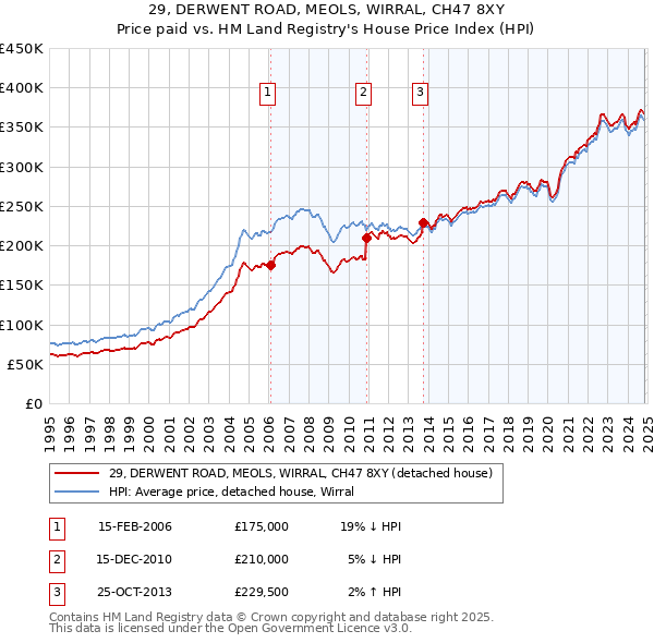 29, DERWENT ROAD, MEOLS, WIRRAL, CH47 8XY: Price paid vs HM Land Registry's House Price Index