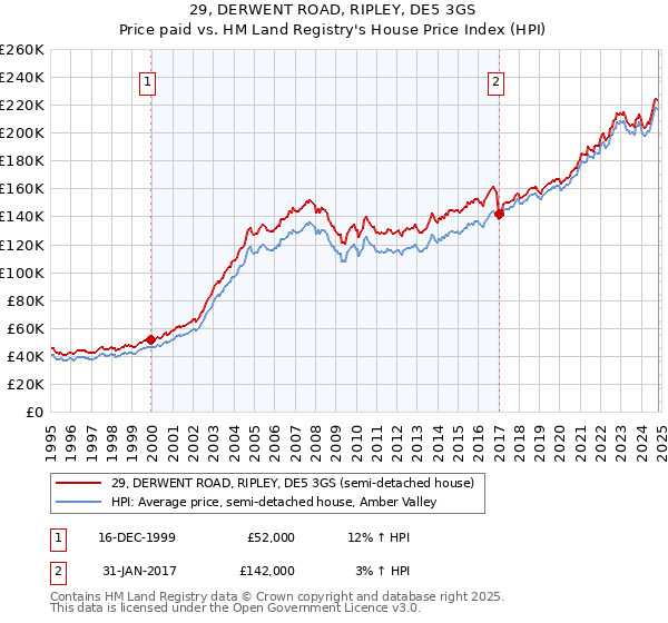 29, DERWENT ROAD, RIPLEY, DE5 3GS: Price paid vs HM Land Registry's House Price Index