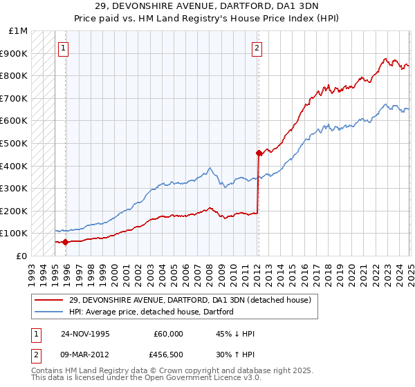 29, DEVONSHIRE AVENUE, DARTFORD, DA1 3DN: Price paid vs HM Land Registry's House Price Index