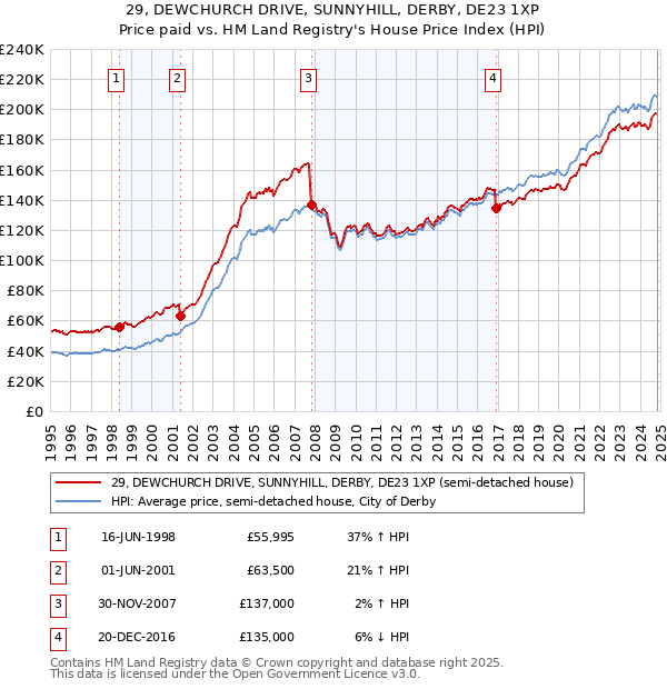 29, DEWCHURCH DRIVE, SUNNYHILL, DERBY, DE23 1XP: Price paid vs HM Land Registry's House Price Index