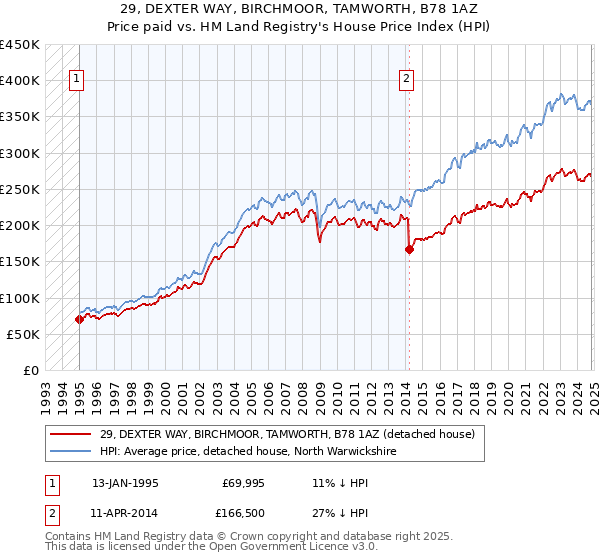 29, DEXTER WAY, BIRCHMOOR, TAMWORTH, B78 1AZ: Price paid vs HM Land Registry's House Price Index